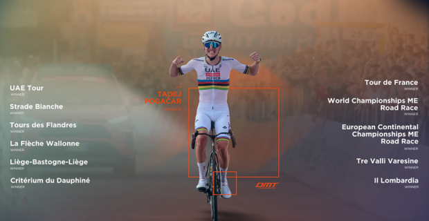 Tadej Pogačar neustále přepisuje historii cyklistiky