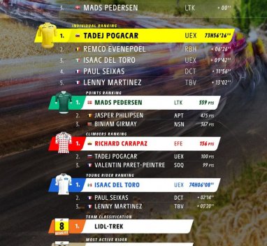 Výsledky Tour de France 2026