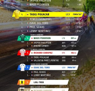 Výsledky Tour de France 2026